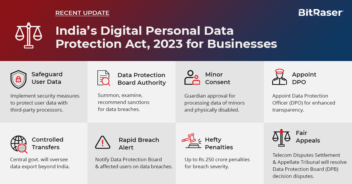 India’s Digital Personal Data Protection Act 2023 for Safeguarding Data