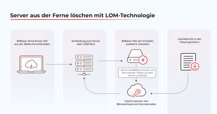 Das Bild zeigt den Text 'Server aus der Ferne löschen mit LOM-Technologie'.