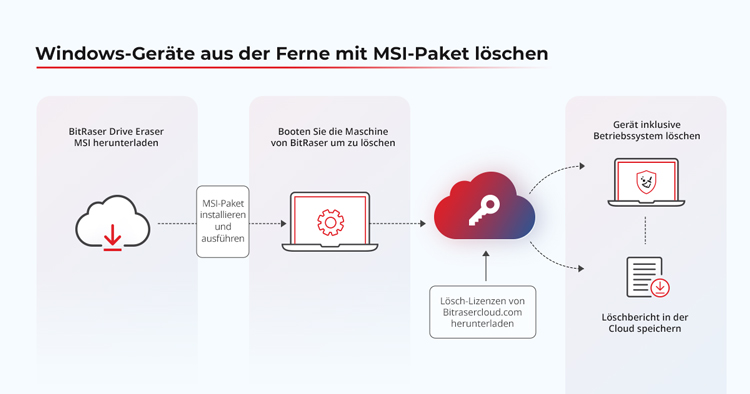 Bild zeigt Text 'Windows-Geräte aus der Ferne mit MSI-Paket löschen'