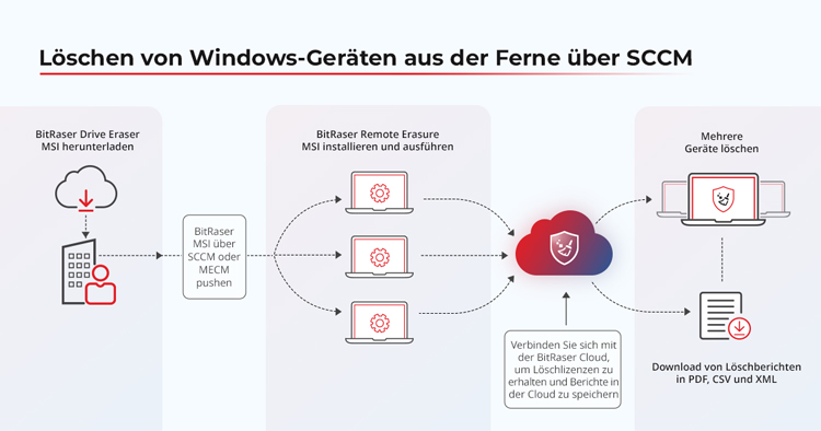 Das Bild zeigt den Text 'Windows-Geräte aus der Ferne über SCCM löschen'.