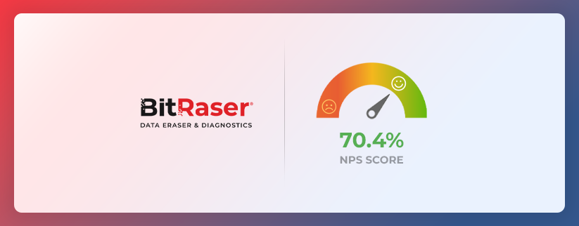 This image has the BitRaser logo on the left with Data Eraser & Diagnostics written at its bottom in smaller font size, on the left, and on the right, a scale shows the NPS of 70.4% on a scale. The semi-circle scale has two emoticons - sad and happy. The scale arrow points at the happy emoticon. The background image is light gradient in color and has borders of red gradient on the left and blue gradient on the right, respectively. 