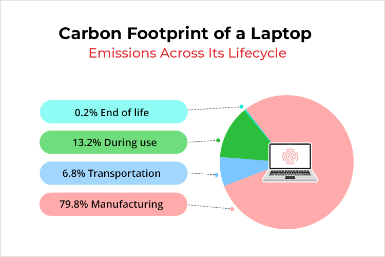 Infographic titled 'Carbon Footprint of a Laptop: Emissions Across Its Lifecycle' with a pie chart showing emission distribution. The largest portion (79.8%) comes from manufacturing, followed by 13.2% during use, 6.8% from transportation, and 0.2% at the end of life. A laptop icon is placed within the pie chart.