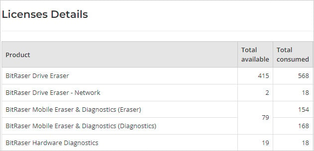 Product License Tab BitRaser Cloud Console