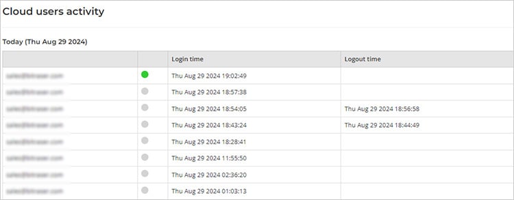 Users Monitoring In License Tab BitRaser Cloud Console